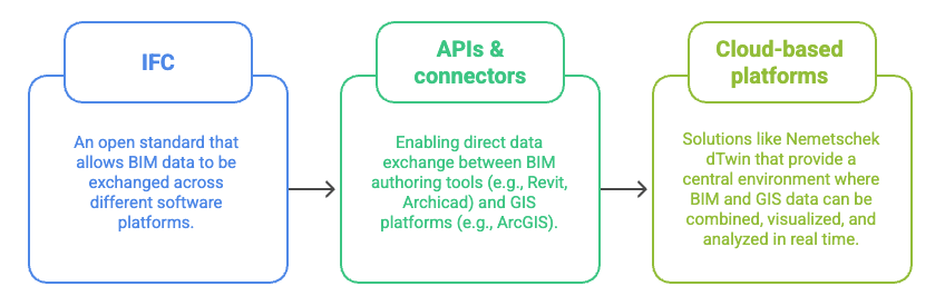 Flowchart illustrating BIM–GIS integration through IFC, APIs, and cloud-based platforms on a light gray background.